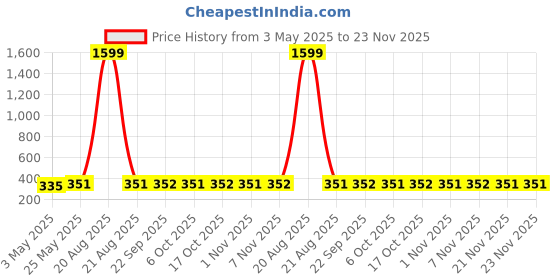 myntra.com Kuber Industries Green 3 Pieces Rembo Loose Water Bottles-1 L Each kuber industries Price History Graph from 3 May 2025 to 22 Nov 2025