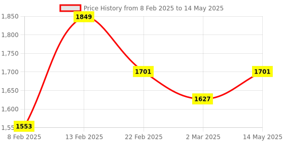 myntra.com Kuber Industries Green 3 Pieces Reusable Foldable Drawer Organisers With Handles 66Ltr kuber industries Price History Graph from 8 Feb 2025 to 14 May 2025