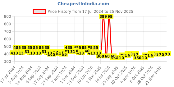 myntra.com Kuber Industries Green 3 Pieces Round Planters kuber industries Price History Graph from 17 Jul 2024 to 25 Nov 2025