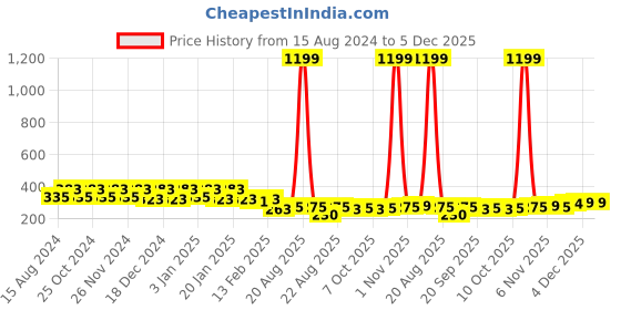myntra.com Kuber Industries Green 3 Pieces Self Design Cotton Anti-Bacterial 225 GSM Face Towels kuber industries Price History Graph from 15 Aug 2024 to 5 Dec 2025