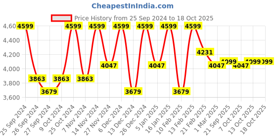 myntra.com Kuber Industries Green 3 Pieces Self Design Velvet Sofa Covers With Arms kuber industries Price History Graph from 25 Sep 2024 to 17 Oct 2025