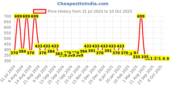 myntra.com Kuber Industries Green 3 Pieces Self-Watering Planters With Drainage Holes kuber industries Price History Graph from 31 Jul 2024 to 10 Oct 2025