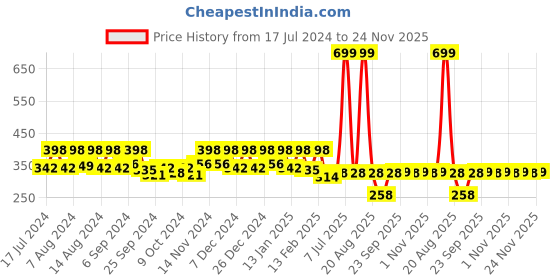 myntra.com Kuber Industries Green 3 Pieces Striped Anti-Skid Oval Shaped Doormats kuber industries Price History Graph from 17 Jul 2024 to 24 Nov 2025