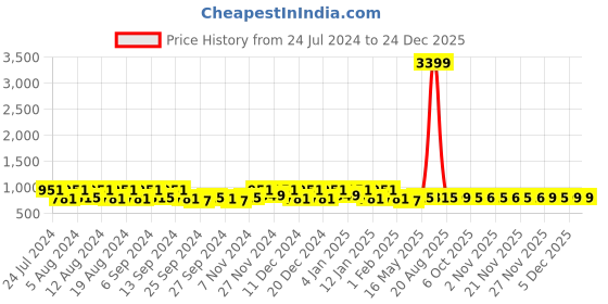 myntra.com Kuber Industries Green 3 Pieces Striped Cotton 150 GSM Bath Towel kuber industries Price History Graph from 24 Jul 2024 to 23 Dec 2025