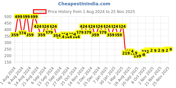 myntra.com Kuber Industries Green 3-Pieces Succulent Leaves kuber industries Price History Graph from 1 Aug 2024 to 24 Nov 2025