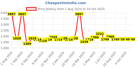myntra.com Kuber Industries Green 3 Pieces Textured Ceramic Liquid Soap Dispenser 320 ml each kuber industries Price History Graph from 1 Aug 2024 to 9 Oct 2025