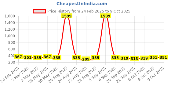 myntra.com Kuber Industries Green 3 Pieces Textured DurablePlanters kuber industries Price History Graph from 24 Feb 2025 to 8 Oct 2025