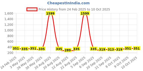 myntra.com Kuber Industries Green 3 Pieces Textured Flower Pot Planters kuber industries Price History Graph from 24 Feb 2025 to 10 Oct 2025