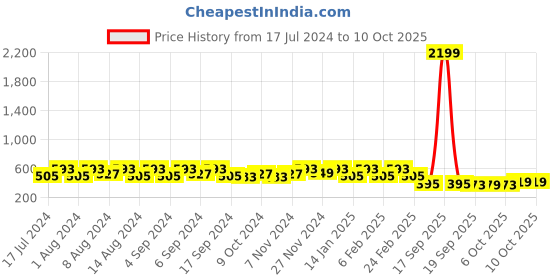 myntra.com Kuber Industries Green 3 Pieces Textured Flower Pot Planters With Tray kuber industries Price History Graph from 17 Jul 2024 to 9 Oct 2025