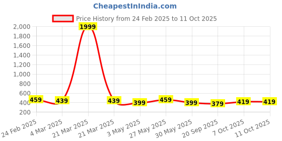 myntra.com Kuber Industries Green 3 Pieces Textured Flower Pots with Tray kuber industries Price History Graph from 24 Feb 2025 to 11 Oct 2025