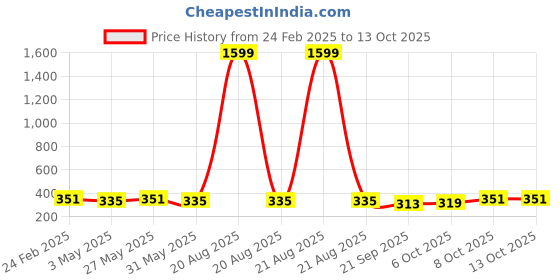 myntra.com Kuber Industries Green 3 Pieces Textured Hanging Planters kuber industries Price History Graph from 24 Feb 2025 to 12 Oct 2025