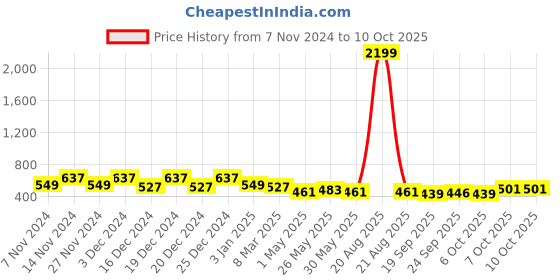 myntra.com Kuber Industries Green 3 Pieces Textured Planters With Plate kuber industries Price History Graph from 7 Nov 2024 to 10 Oct 2025