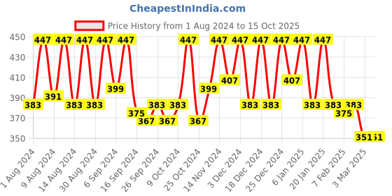 myntra.com Kuber Industries Green 3 Pieces Water Bottle 1L kuber industries Price History Graph from 1 Aug 2024 to 15 Oct 2025