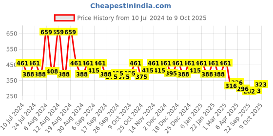 myntra.com Kuber Industries Green 360 Degree Portable Clips Drying Hanger kuber industries Price History Graph from 10 Jul 2024 to 8 Oct 2025