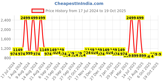 myntra.com Kuber Industries Green 3Pcs Artificial Flowers and Plants kuber industries Price History Graph from 17 Jul 2024 to 18 Oct 2025