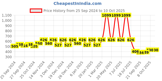myntra.com Kuber Industries Green 4 Pcs Flower Planters kuber industries Price History Graph from 25 Sep 2024 to 9 Oct 2025