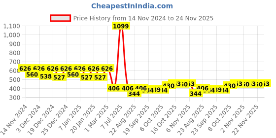 myntra.com Kuber Industries Green 4 Pcs Textured Flower Pot kuber industries Price History Graph from 14 Nov 2024 to 23 Nov 2025
