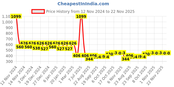 myntra.com Kuber Industries Green 4 Pcs Textured Flower Pot kuber industries Price History Graph from 12 Nov 2024 to 22 Nov 2025