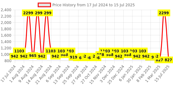 myntra.com Kuber Industries Green 4 Pieces Artificial Fern Plants Without Vase kuber industries Price History Graph from 17 Jul 2024 to 15 Jul 2025