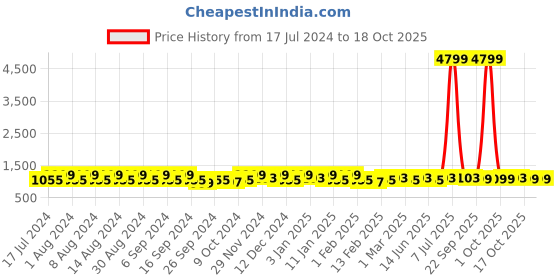 myntra.com Kuber Industries Green 4 Pieces Bucket with Lid 18 L kuber industries Price History Graph from 17 Jul 2024 to 18 Oct 2025