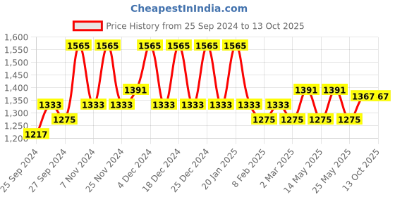 myntra.com Kuber Industries Green 4 Pieces Checked Office Desk Organisers kuber industries Price History Graph from 25 Sep 2024 to 13 Oct 2025