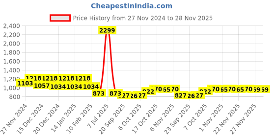 myntra.com Kuber Industries Green 4 Pieces Double Hook Planters kuber industries Price History Graph from 27 Nov 2024 to 28 Nov 2025