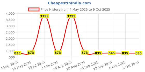 myntra.com Kuber Industries Green 4 Pieces Durable Multi-Utility Organisers kuber industries Price History Graph from 4 May 2025 to 9 Oct 2025