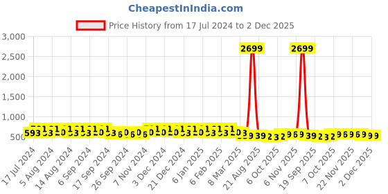 myntra.com Kuber Industries Green 4 Pieces Flower Pot Planters With Tray kuber industries Price History Graph from 17 Jul 2024 to 2 Dec 2025