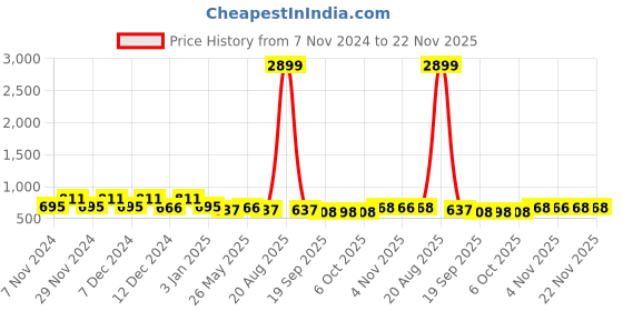 myntra.com Kuber Industries Green 4 Pieces Flower Pot With Plate kuber industries Price History Graph from 7 Nov 2024 to 22 Nov 2025
