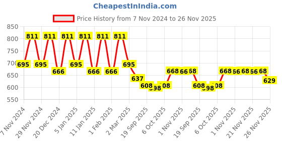 myntra.com Kuber Industries Green 4 Pieces Flower Pot With Plate kuber industries Price History Graph from 7 Nov 2024 to 24 Nov 2025