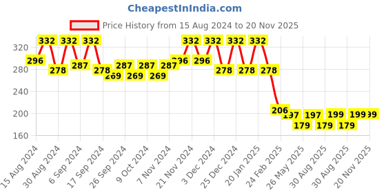 myntra.com Kuber Industries Green 4 Pieces Hanging Alstroemeria Aloe Vera Artificial Flower With Pot kuber industries Price History Graph from 15 Aug 2024 to 20 Nov 2025