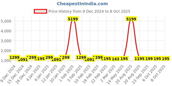 myntra.com Kuber Industries Green 4 Pieces Multi Purpose Bucket With Handle- 18 ltr kuber industries Price History Graph from 9 Dec 2024 to 7 Oct 2025