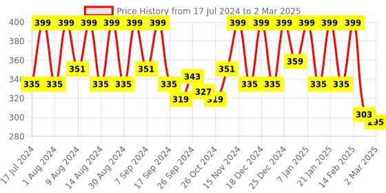 myntra.com Kuber Industries Green 4 Pieces Multi-Utility Organisers kuber industries Price History Graph from 17 Jul 2024 to 2 Mar 2025