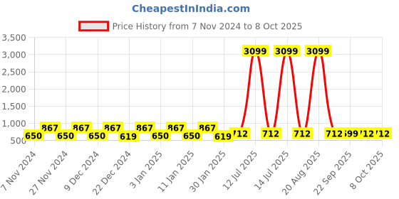 myntra.com Kuber Industries Green 4 Pieces Multi-Utility Organisers kuber industries Price History Graph from 7 Nov 2024 to 8 Oct 2025