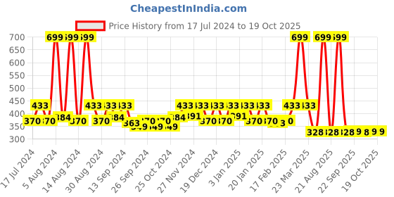 myntra.com Kuber Industries Green 4-Pieces Printed Cotton Lint-Free Kitchen Towels kuber industries Price History Graph from 17 Jul 2024 to 18 Oct 2025