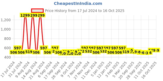 myntra.com Kuber Industries Green 4 Pieces Printed Saree Organisers kuber industries Price History Graph from 17 Jul 2024 to 15 Oct 2025