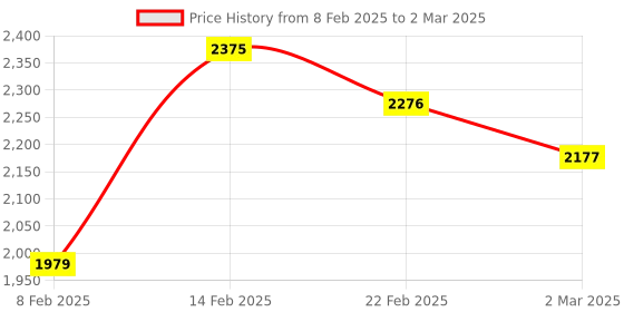 myntra.com Kuber Industries Green 4 Pieces Reusable Foldable Drawer Organisers With Handles 66Ltr kuber industries Price History Graph from 8 Feb 2025 to 2 Mar 2025