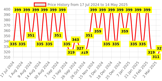 myntra.com Kuber Industries Green 4 Pieces Reusable Multi-Utility Organisers kuber industries Price History Graph from 17 Jul 2024 to 14 May 2025