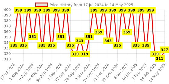 myntra.com Kuber Industries Green 4 Pieces Reusable Multi-Utility Organisers kuber industries Price History Graph from 17 Jul 2024 to 14 May 2025