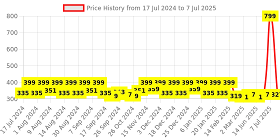 myntra.com Kuber Industries Green 4 Pieces Reusable Multi-Utility Organisers kuber industries Price History Graph from 17 Jul 2024 to 7 Jul 2025