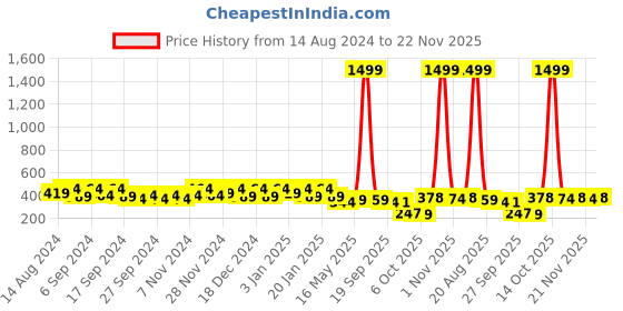 myntra.com Kuber Industries Green 4 Pieces Self Design Cotton Highly Absorbent 225 GSM Face Towels kuber industries Price History Graph from 14 Aug 2024 to 22 Nov 2025
