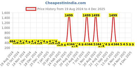 myntra.com Kuber Industries Green 4 Pieces Self Design Cotton Highly Absorbent 225 GSM Face Towels kuber industries Price History Graph from 19 Aug 2024 to 4 Dec 2025