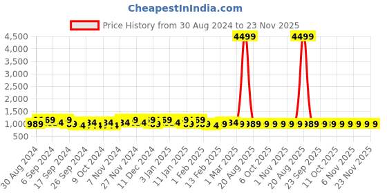 myntra.com Kuber Industries Green 4 Pieces Self Design Jewellery Organisers kuber industries Price History Graph from 30 Aug 2024 to 21 Nov 2025