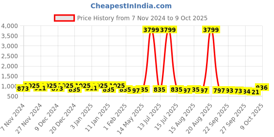 myntra.com Kuber Industries Green 4 Pieces Square Shaped Multi-Utility Organisers kuber industries Price History Graph from 7 Nov 2024 to 7 Oct 2025