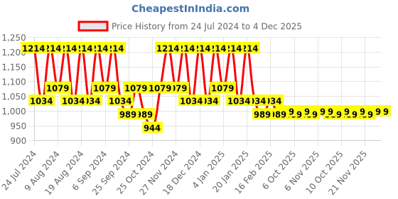 myntra.com Kuber Industries Green 4 Pieces Striped Cotton 150 GSM Bath Towel kuber industries Price History Graph from 24 Jul 2024 to 4 Dec 2025