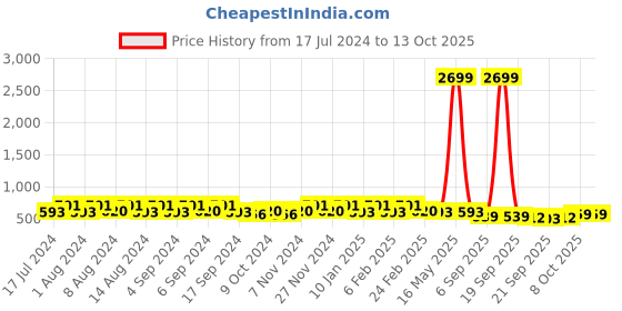 myntra.com Kuber Industries Green 4 Pieces Textured Flower Pot Planters With Tray kuber industries Price History Graph from 17 Jul 2024 to 13 Oct 2025