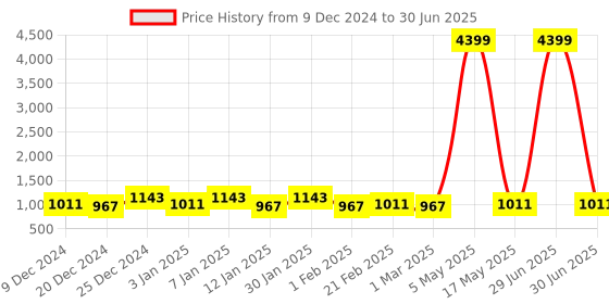myntra.com Kuber Industries Green 4 Pieces Textured Grass Doormats kuber industries Price History Graph from 9 Dec 2024 to 30 Jun 2025