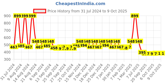 myntra.com Kuber Industries Green 4 Pieces Textured Hanging Planters With Chain kuber industries Price History Graph from 31 Jul 2024 to 9 Oct 2025