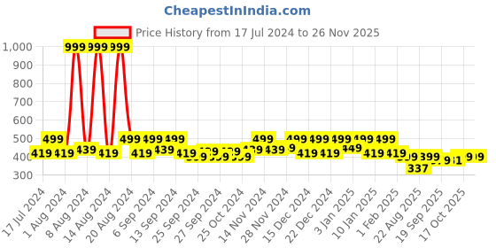 myntra.com Kuber Industries Green 4 Pieces Textured Indoor Planters kuber industries Price History Graph from 17 Jul 2024 to 24 Nov 2025