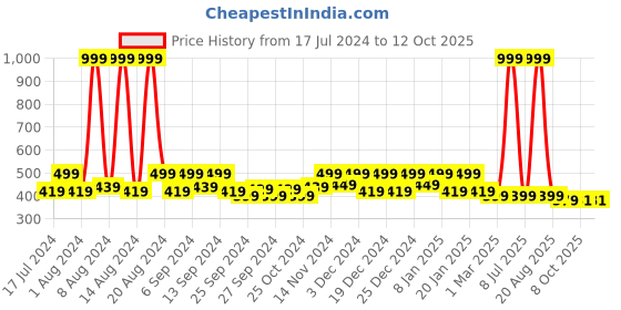 myntra.com Kuber Industries Green 4 Pieces Textured Planters kuber industries Price History Graph from 17 Jul 2024 to 12 Oct 2025